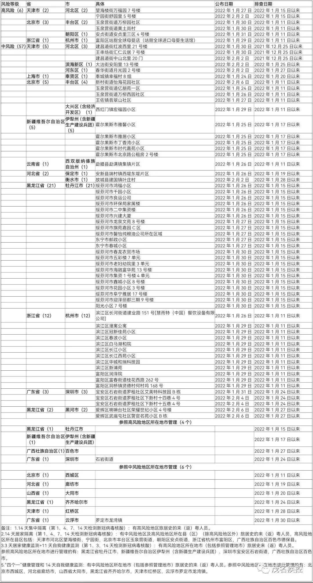 请2022年1月27日以来有广西百色市旅居史的人员,粤康码为"红码"和"黄