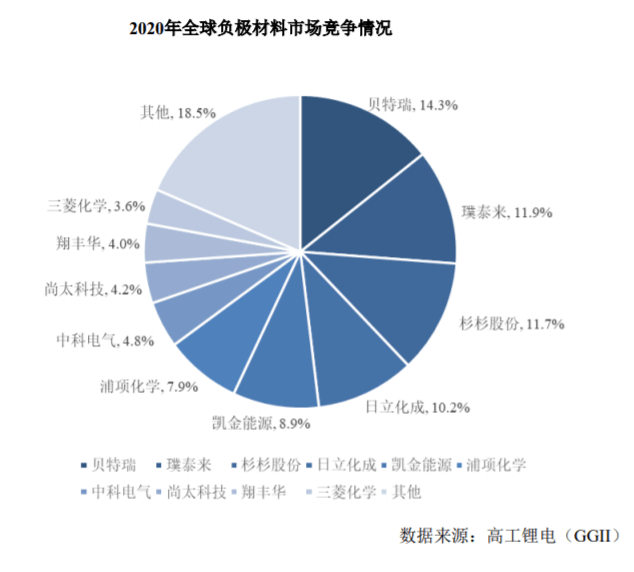 前三家市场占比为56,2020年前三家市场占比为54,其他负极材料企业