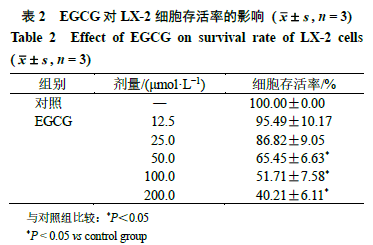 基于wnt信号通路研究表没食子酸儿茶素没食子酸酯对肝星状细胞活化的