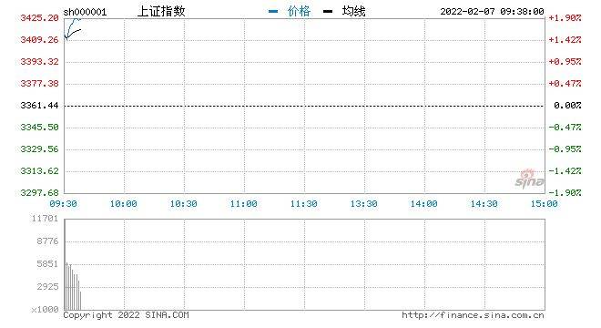 a股虎年开市,三大指数高开,创指涨超2%,油气板块大