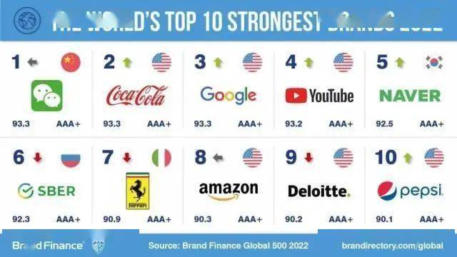 在全球最强品牌的评选中,brand finance 通过评估营销投资,利益相关者