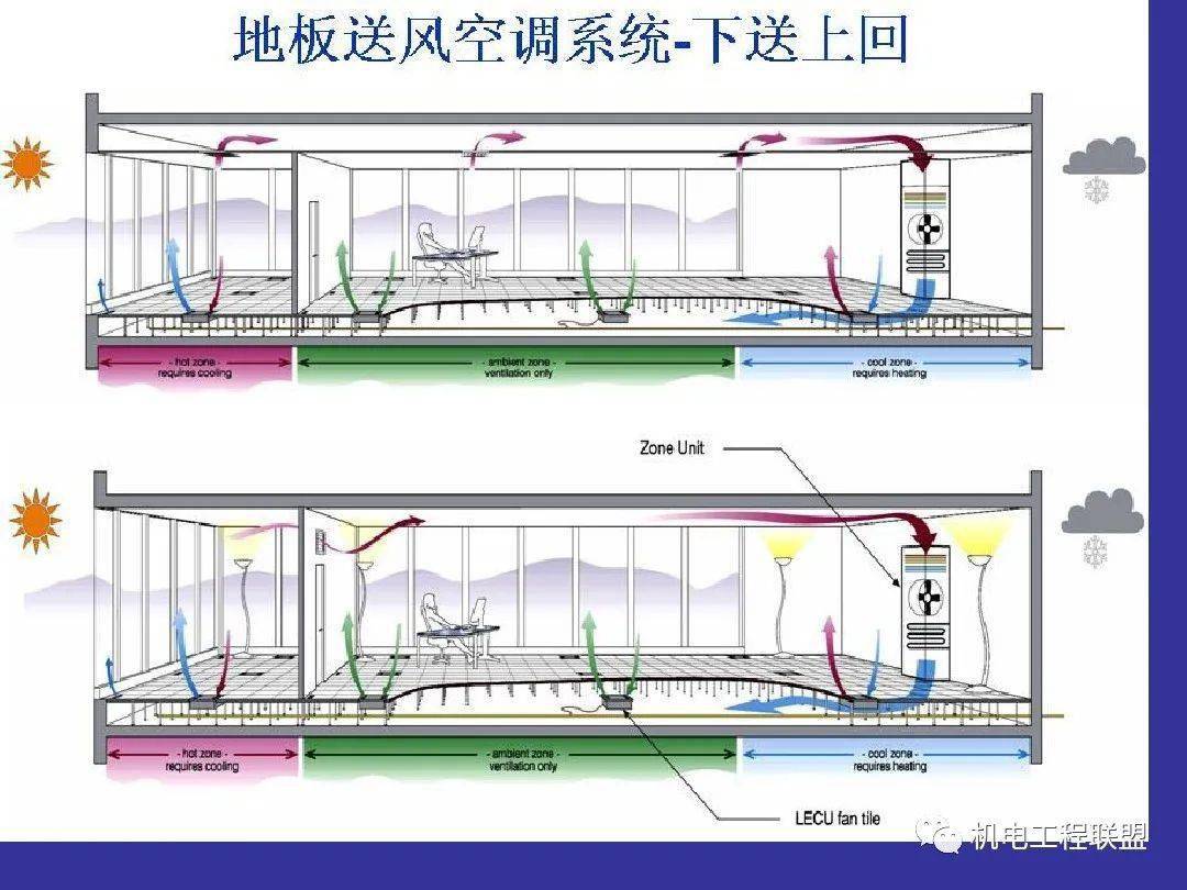 空调区气流组织及空调风管系统