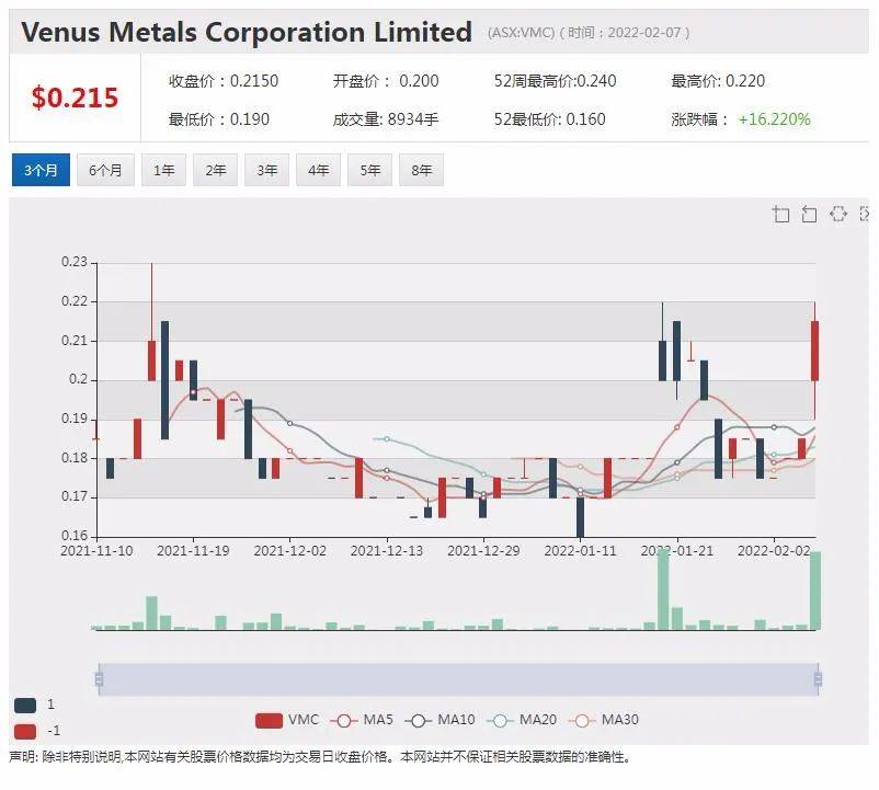 vmc西澳项目发现露天含锂伟晶岩 股价飙涨16.22%