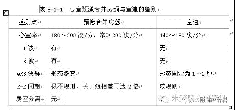 在200次/min左右,除心悸等不适外尚可发生休克,心力衰竭甚至突然死亡