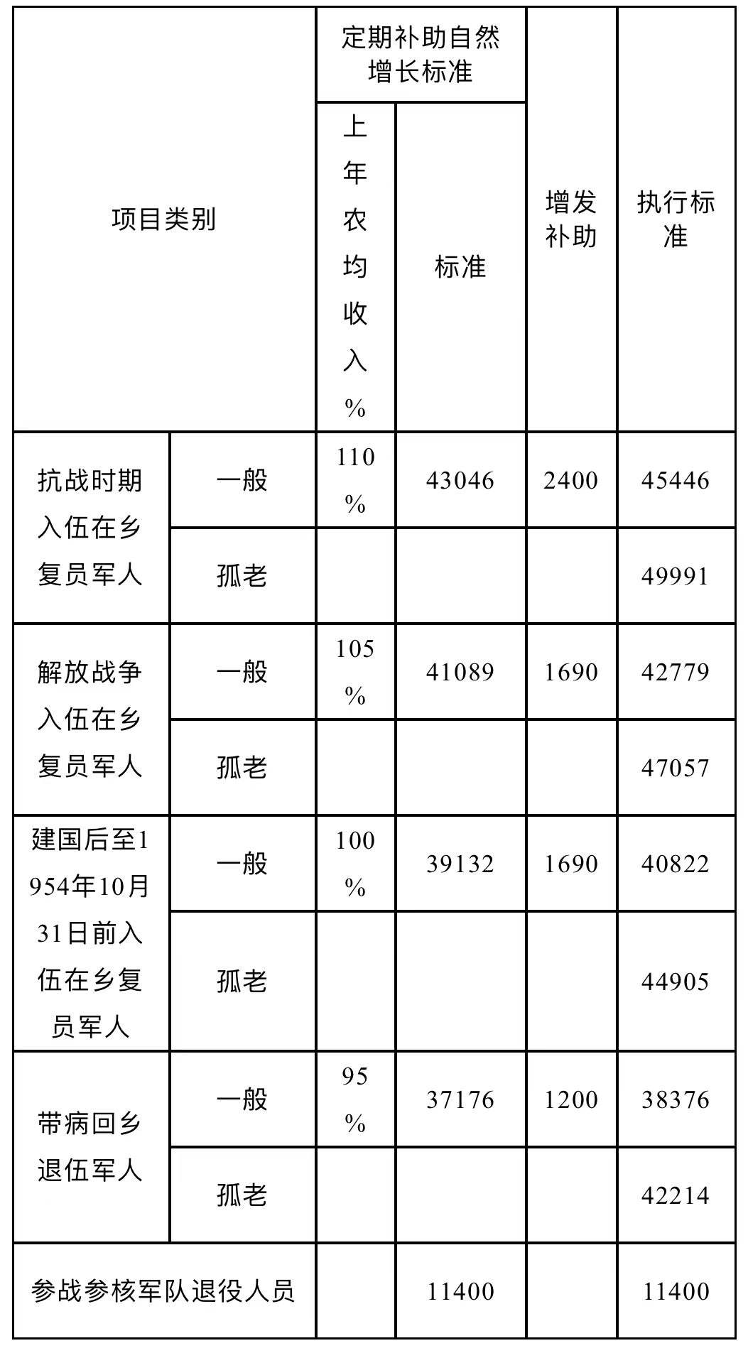 以外对抗战时期入伍的无工作单位的残疾军人每人每年增发的1200元补助