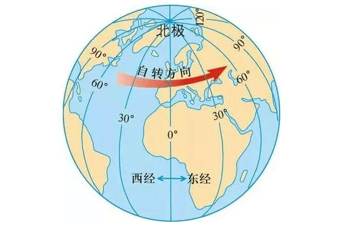 六度带中央经线经度的计算:当地中央经线经度=6°×当地带号-3°,例如