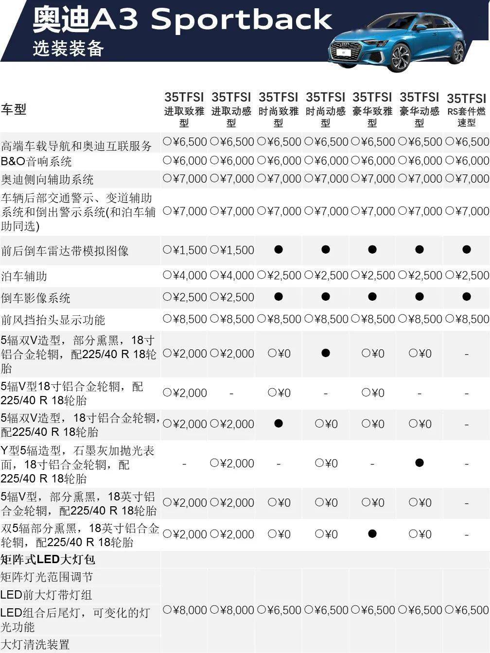 奥迪a3sportback22年型装备信息装备价格表