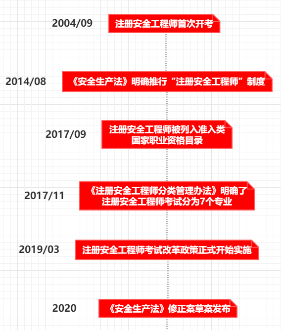 年薪50万副职级别注册安全工程师的前途如此光明