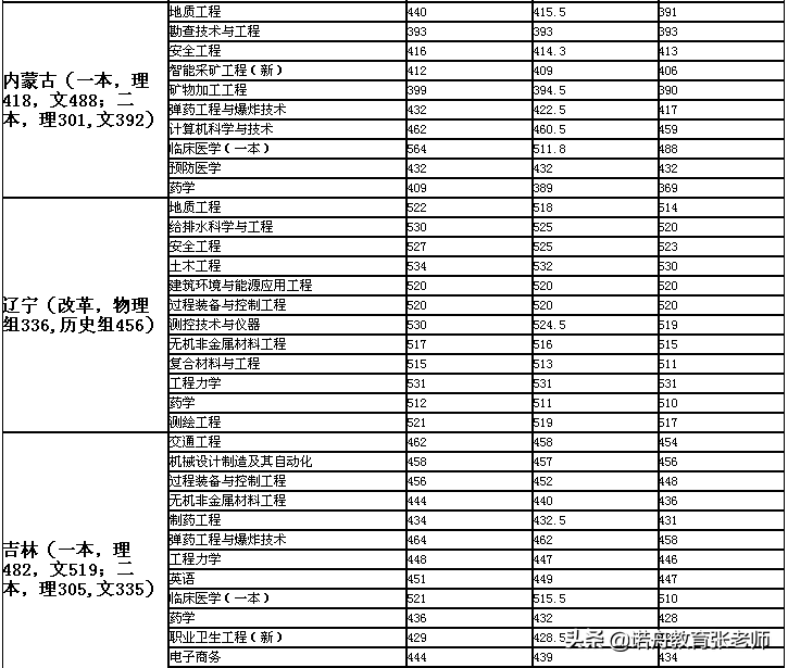 安徽理工大学2021年录取分数线