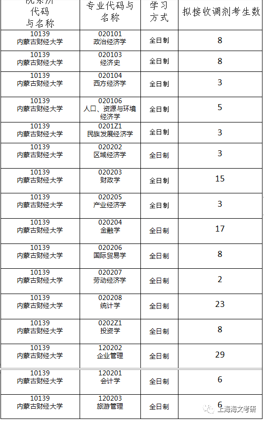 预测接收调剂的高校还会有:内蒙古医科大学,内蒙古民族大学,内蒙古