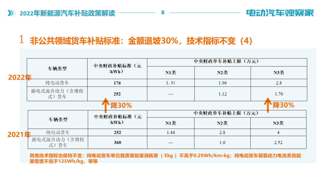 一图看懂2022年新能源汽车补贴政策