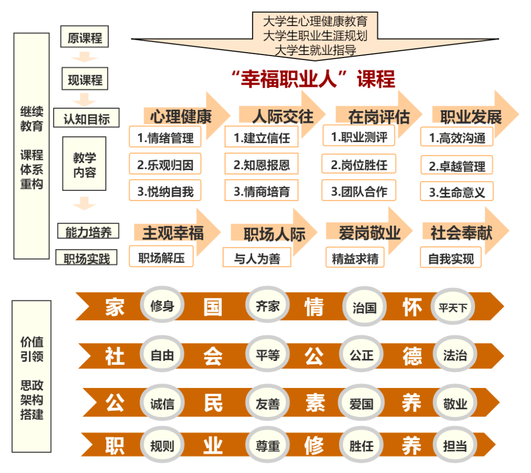 教育部课程思政示范展示丨海南职业技术学院幸福职业人