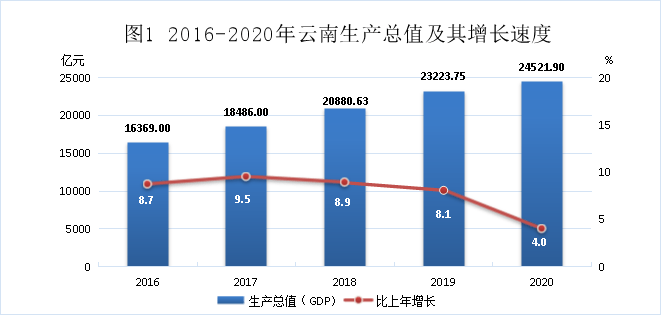 来源:云南省统计局"十三五"期间,云南gdp排名从2015年第23位跃升到
