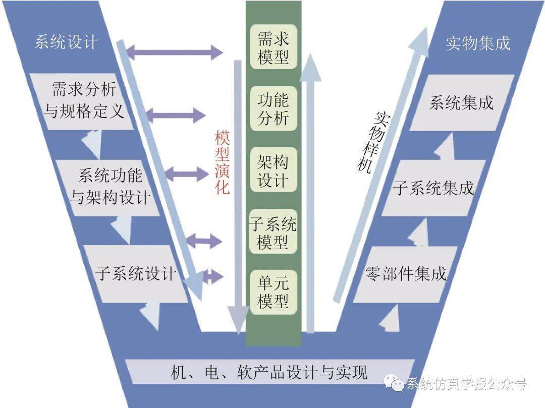 为了进一步发展和完善系统工程方法,业界提出了以模型驱动的系统开发