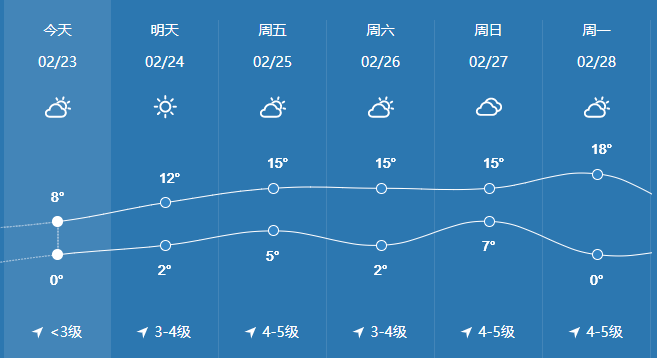 开封天气要大!转!折!接下来……_气温_阳光_日子