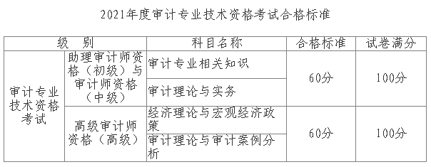 2021年度审计专业技术资格考试江西考区合格人员名单