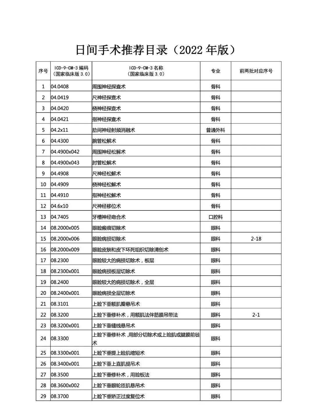 2022版日间手术推荐目录发布涉708术式