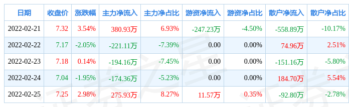 本周盘点221225郴电国际周涨255主力资金合计净流入6724万元