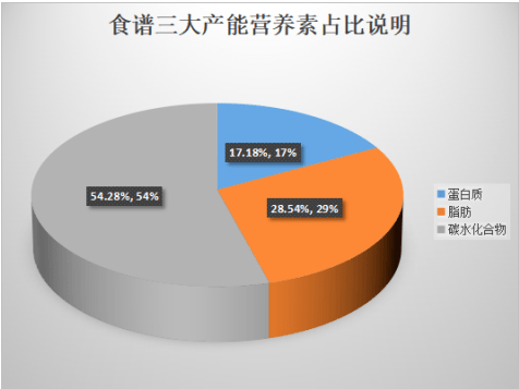 食谱三大产能营养素占比说明食谱营养分析食谱星期三菜谱其他营养成分