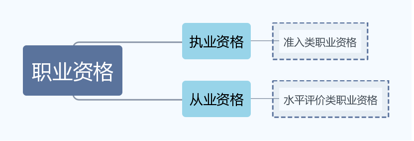 一篇文章告诉你职业资格证书,专项能力证书,职业技能?