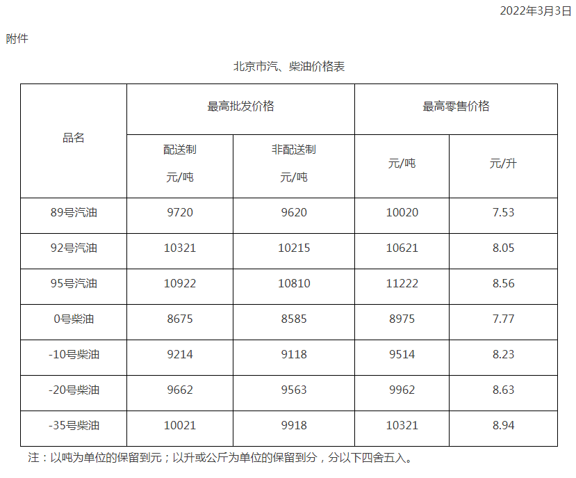 全国加油站统一下调零售价格,调价金额为:汽柴油,分别提高260元和255