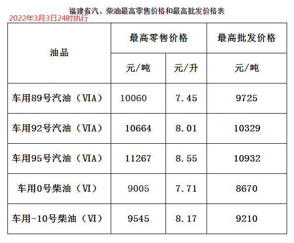 全国加油站统一下调零售价格,调价金额为:汽柴油,分别提高260元和255