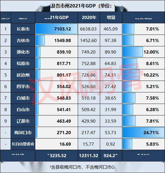 吉林省各市州2021年gdp通化反超松原白城接近四平