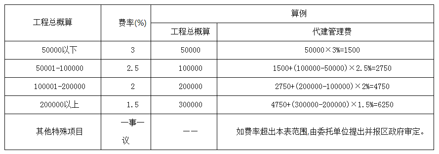 全过程工程咨询服务费取费标准2022收藏版