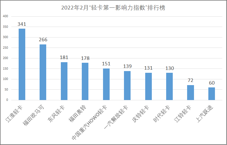 江淮蝉联 东风第三 重汽/庆铃上位 2月"轻卡第一