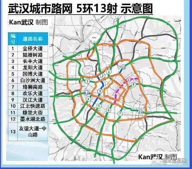 按照这样的规划的城建思路,武汉就设计了"环线 放射状"快速路的城市路