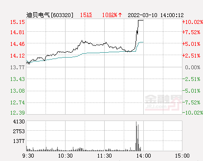 快讯迪贝电气涨停报于1515元