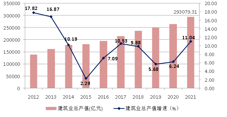 2012-2021年建筑业增加值占国内生产总值比重自2012年以来,建筑业增加