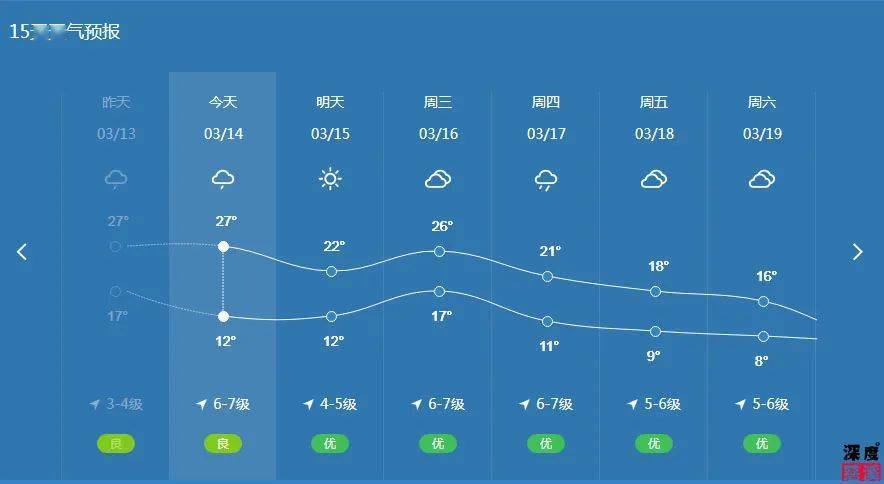 慈溪热出新高度!别急,3股冷空气马上要来
