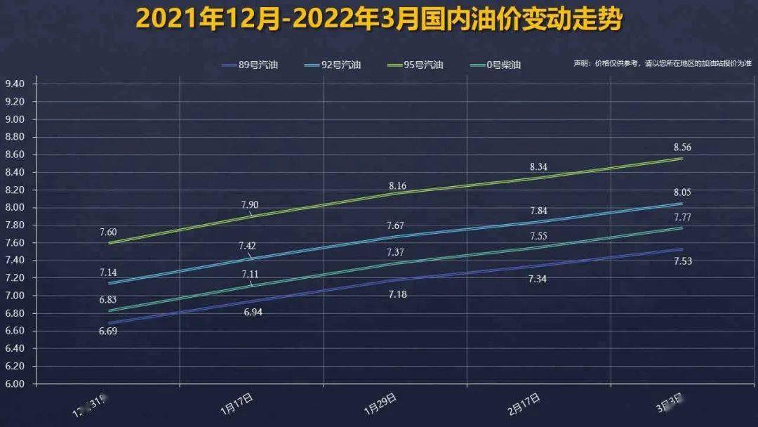 这么来说,2021年全年国内油价涨跌互抵后,汽油累计上涨为1485元/吨(约