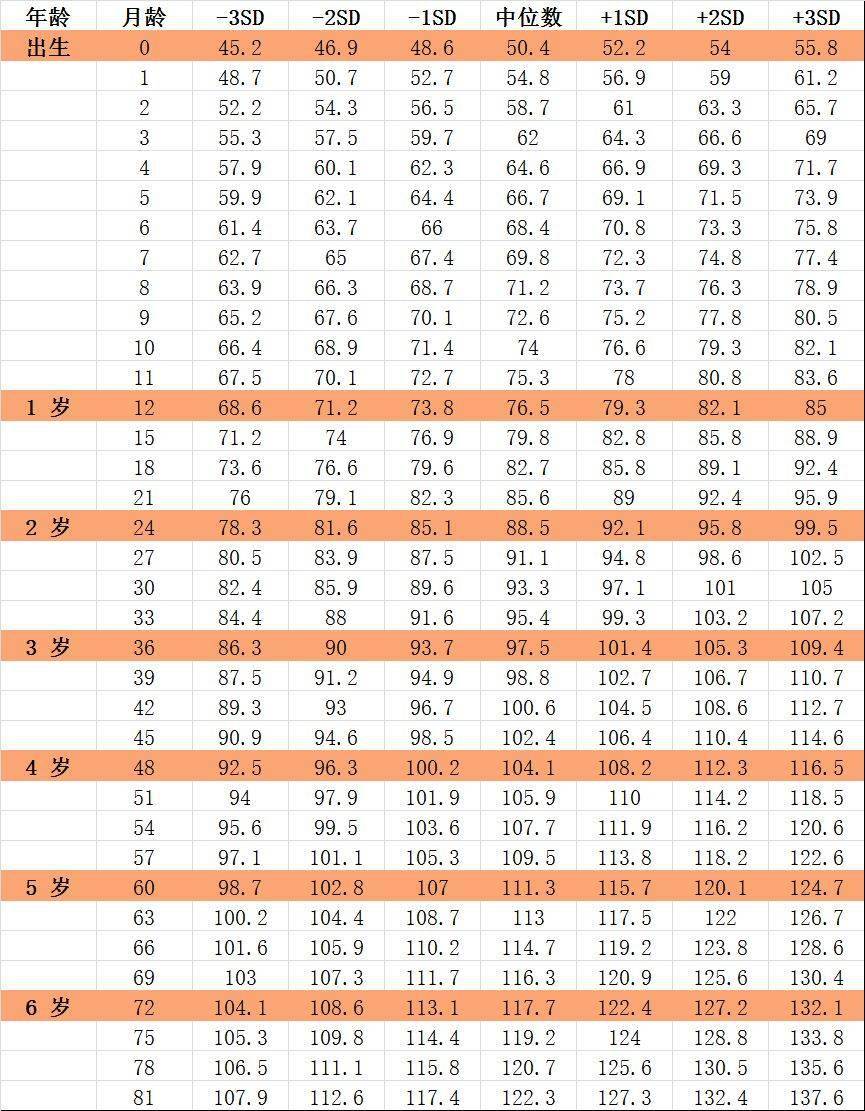 体重表●0-12岁男孩身高,体重表身高标准对照表每个年龄段的孩子身高