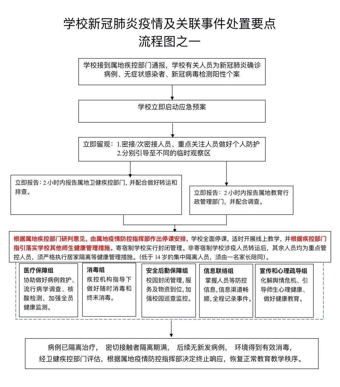 各学校请查收最新校园疫情响应流程图