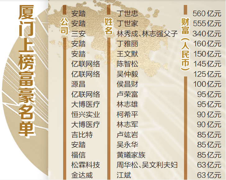 厦门17位富豪上榜胡润全球富豪榜