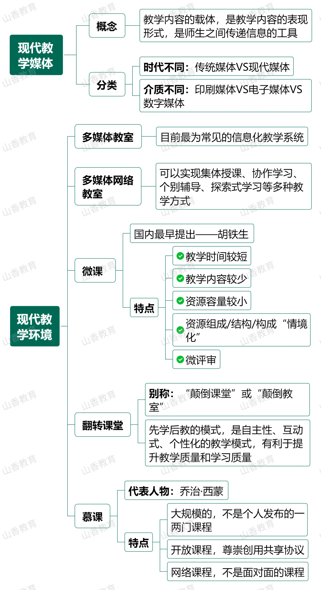 思维导图现代教育技术在教学中的应用