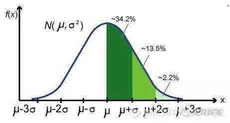 方差σ ---标准差绿色区域的面积 ---该区间段的概率正态分布概率