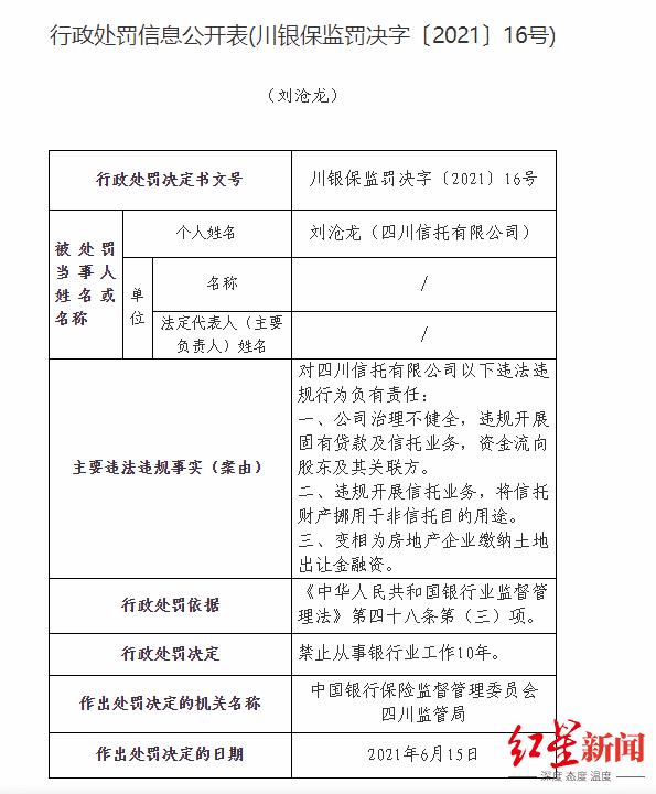 四川信托再收罚单17人被罚785万元原实控人刘沧龙被禁业10年