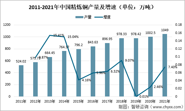 2021年中国铜箔行业现状我国电子电路铜箔产量为352万吨同比增长507