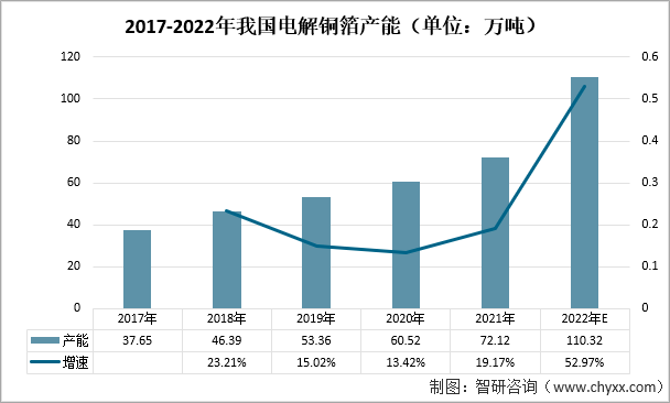 2021年中国铜箔行业现状我国电子电路铜箔产量为352万吨同比增长507