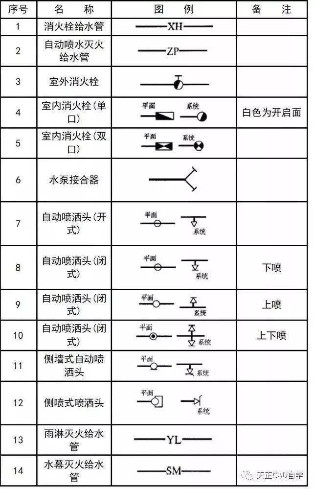 暖通,给排水,消防cad图例符号与画法技巧讲解!