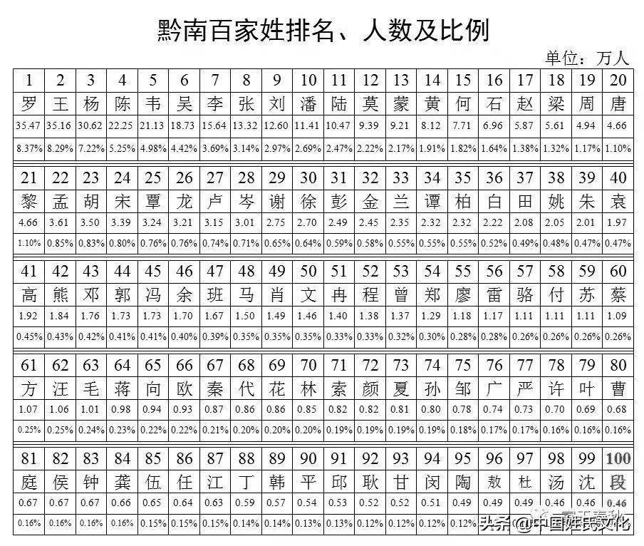 周姓人口为96.98万,占贵州总人口的2.13%.10,周黄姓人口为102.