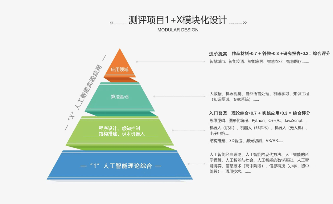 评价体系为己任,其中尤其具有开创性的就是进阶提高阶段的综合性评价