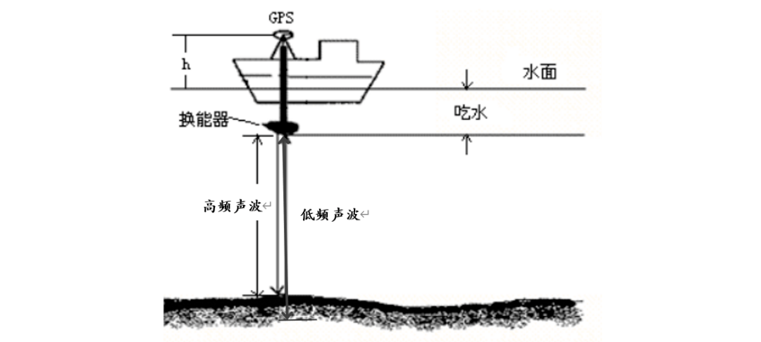 中海达双变频测深仪成功挑战大水深!_测量_产品_声波