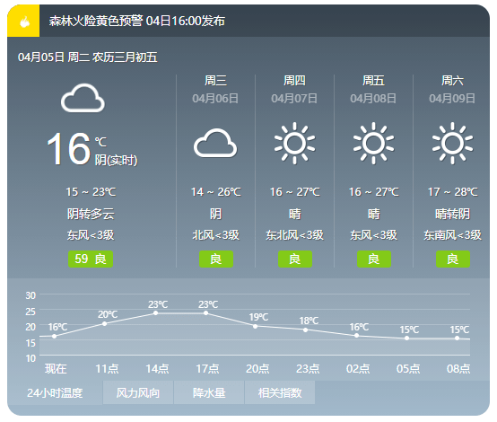 预报森林火险气象等级极高其中南岳,衡南,常宁,耒阳未来24小时全市