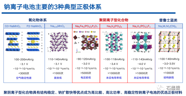 研究比较多的钠离子电池负极材料主要有碳材料,过渡金属氧化物,合金类