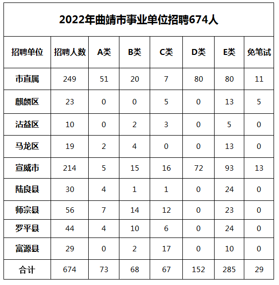 2757人2022年云南事业单位招聘