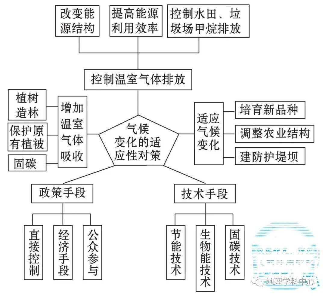 高中自然地理思维导图_影响因素_气候_环境